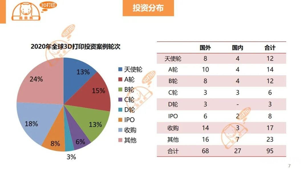 2020年全球3D打印融资事件盘点，总额超200亿元，加速蜕变  (3).jpg