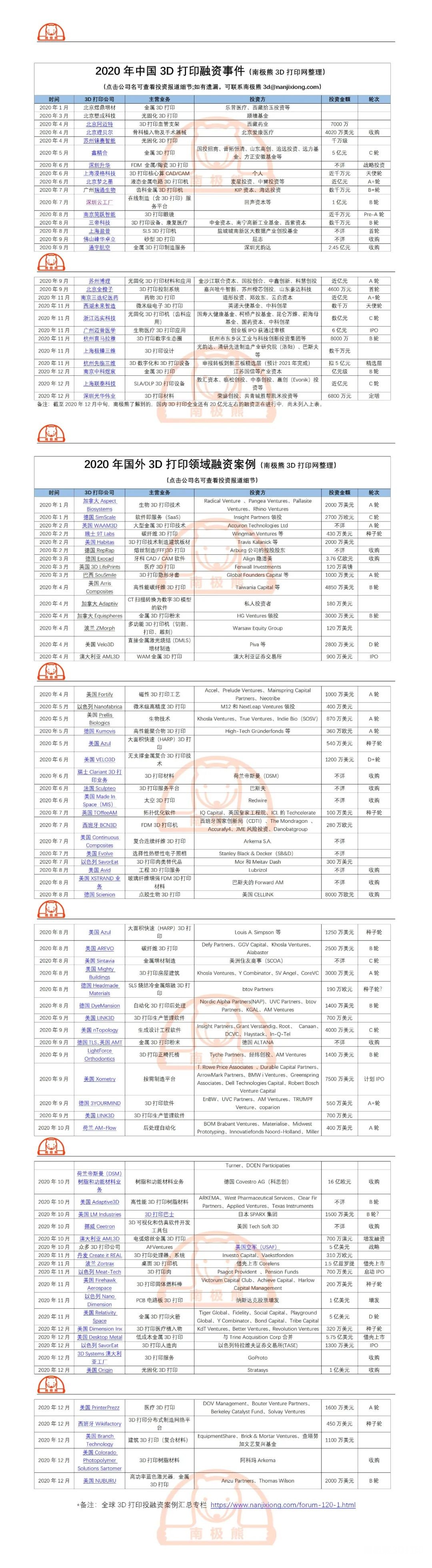 2020年全球3D打印融资事件盘点，总额超200亿元，加速蜕变  (4).jpg