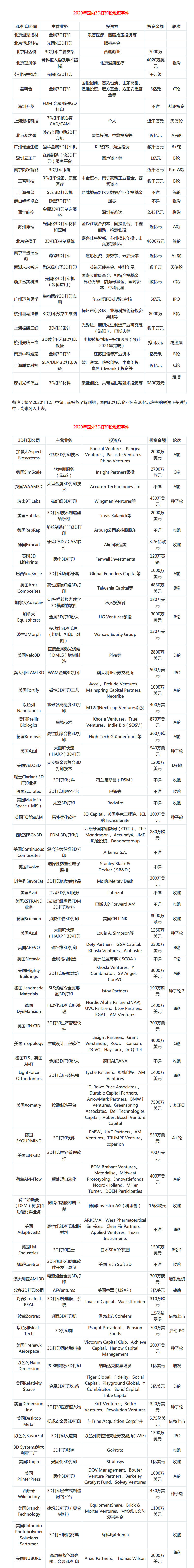 2020年全球3D打印融资事件盘点，总额超200亿元，加速蜕变  (1).jpg