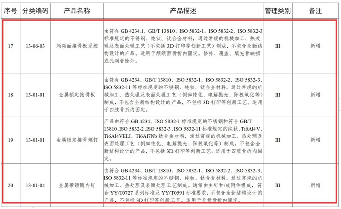 国家药监局3D打印截骨导板、牙科3D打印金属材料等列入免于临床试验医疗器械目录  (1).png