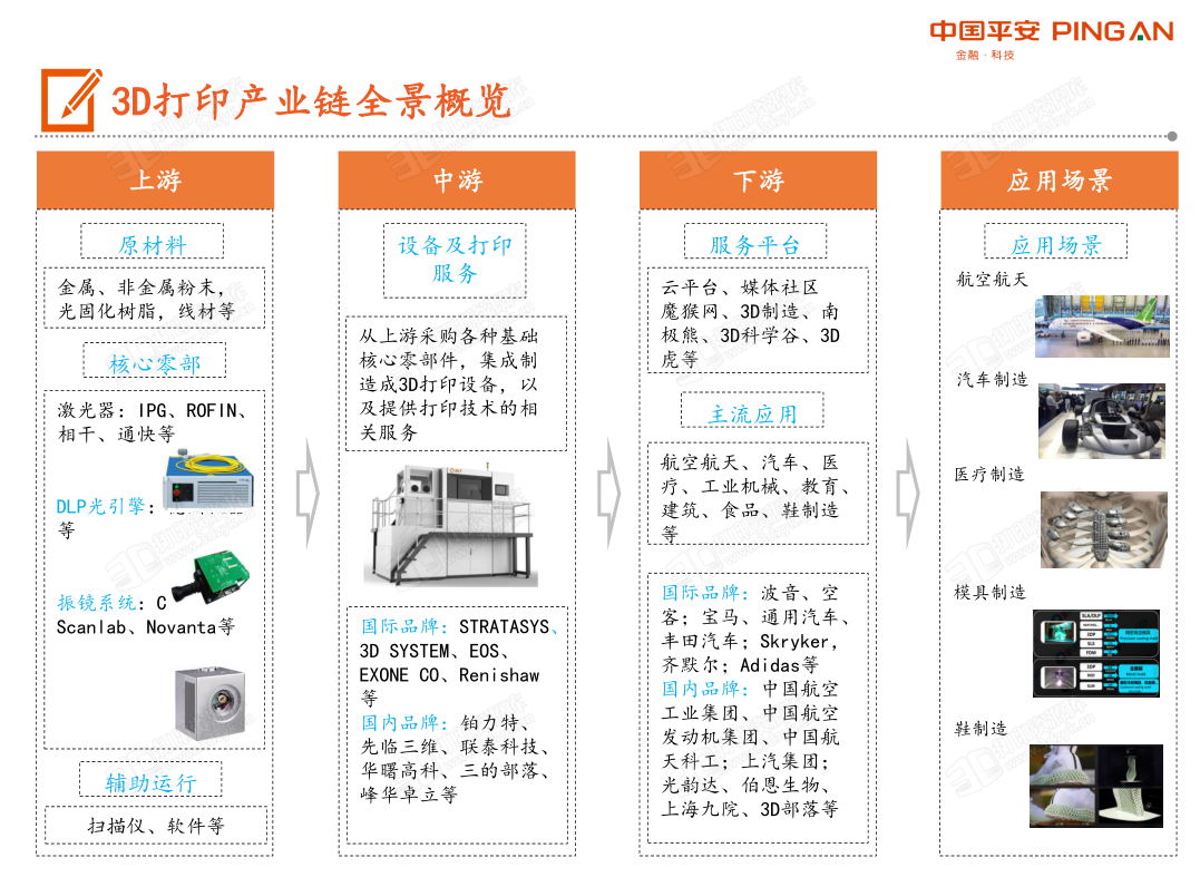 科创板系列——3D打印产业链全景图pfd免费下载 (3).png