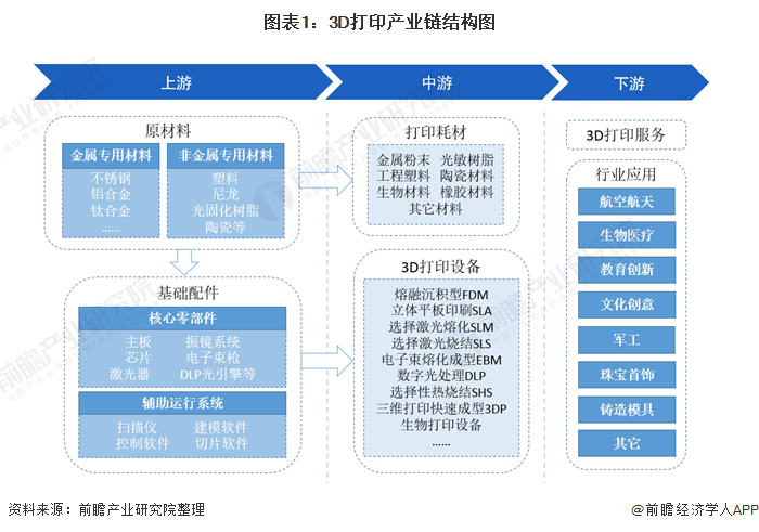 【干货】3D打印产业链2021全景梳理及重点区域分析 (4).png