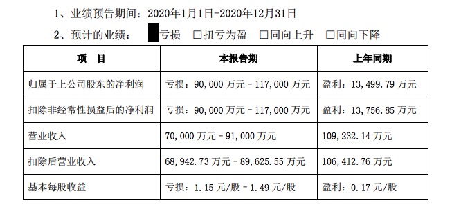 2020年业绩预亏，惠程科技股票.jpg