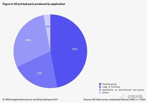 3D Hubs：2020年全球3D打印市场比2019年增长了21% (2).jpg
