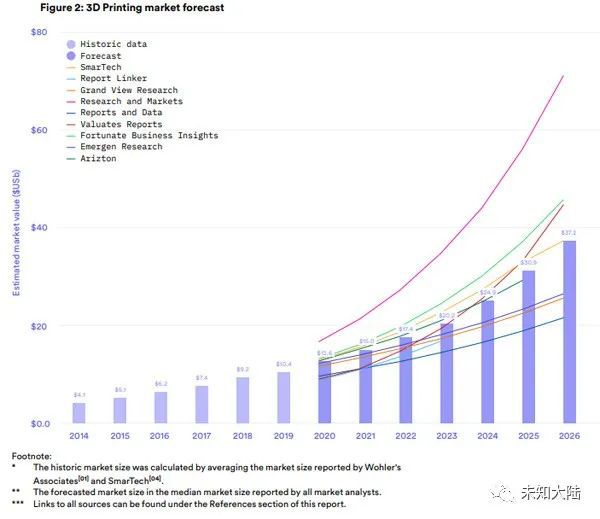 3D Hubs：2020年全球3D打印市场比2019年增长了21% (4).jpg