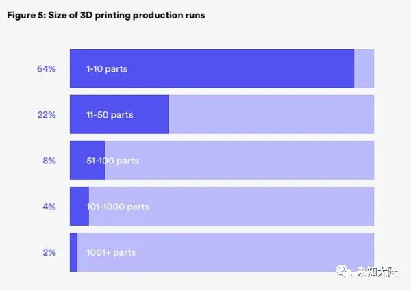 3D Hubs：2020年全球3D打印市场比2019年增长了21% (3).jpg