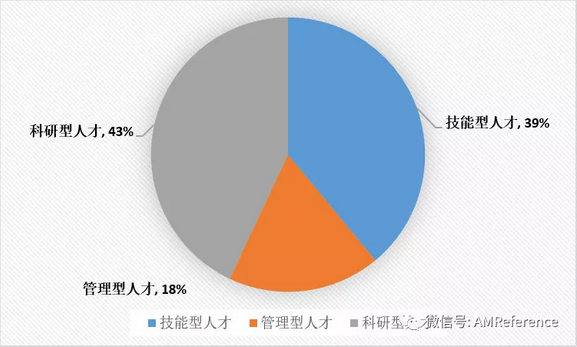 工信部装备工业发展中心：我国增材制造从业人员现状分析 (3).png