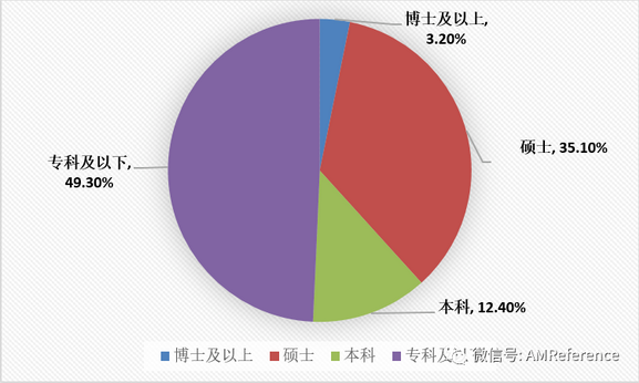 工信部装备工业发展中心：我国增材制造从业人员现状分析 (5).png