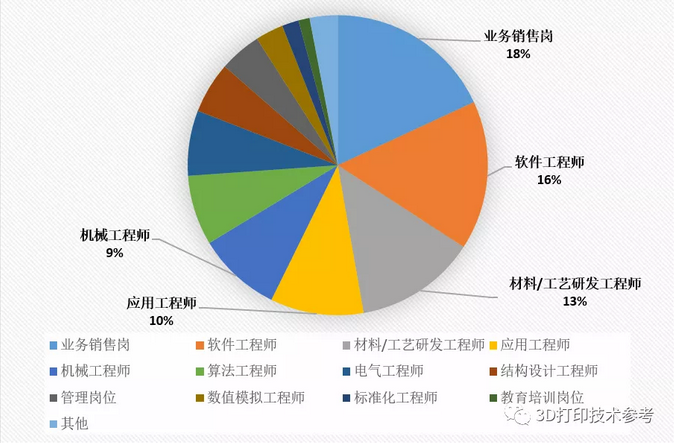 工信部装备工业发展中心：我国增材制造从业人员现状分析 (6).png