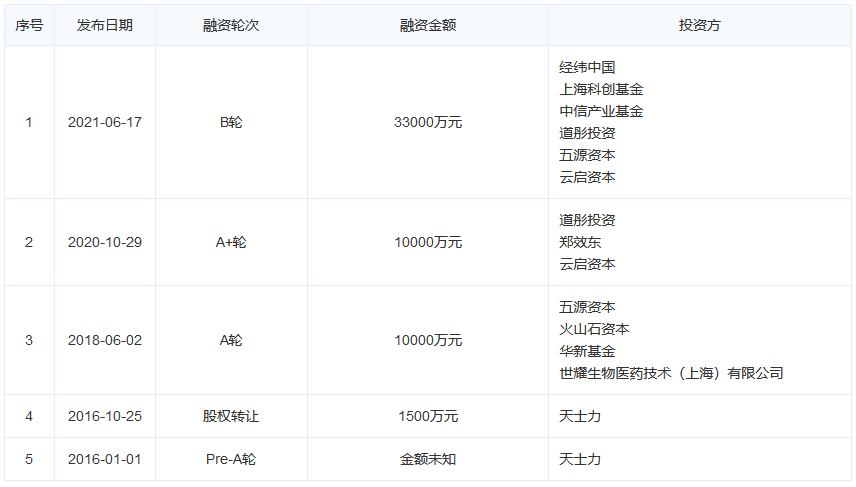 3D打印药物公司三迭纪近日完成3.3亿元B轮融资 (1).png