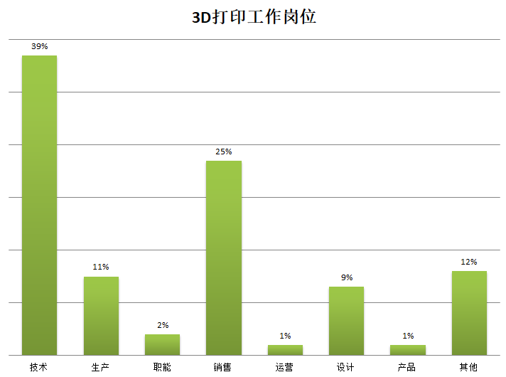 报告：2021年3D打印就业市场趋势，包括地区，职位，工资等 (1).png