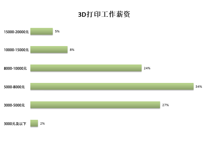 报告：2021年3D打印就业市场趋势，包括地区，职位，工资等 (2).png