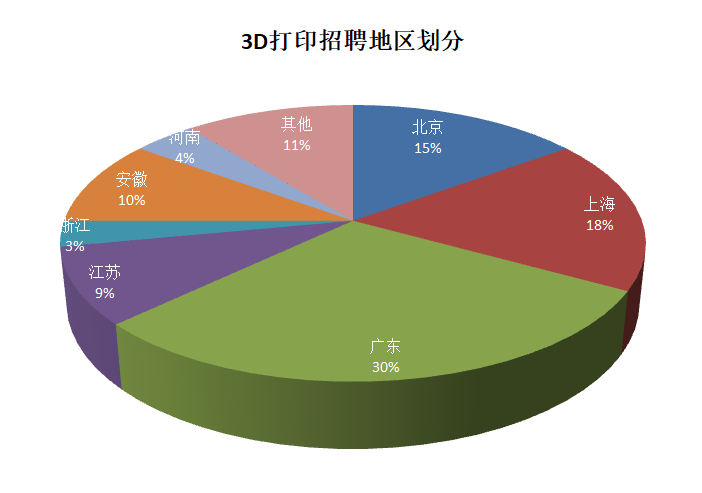 报告：2021年3D打印就业市场趋势，包括地区，职位，工资等 (4).png