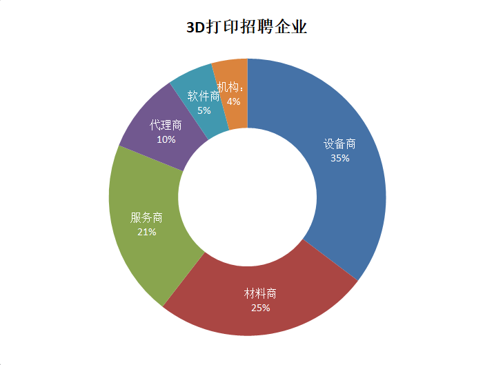 报告：2021年3D打印就业市场趋势，包括地区，职位，工资等 (3).png