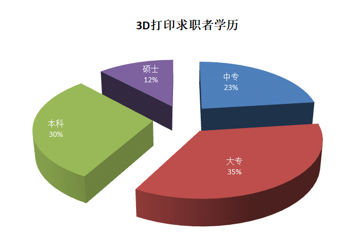 报告：2021年3D打印就业市场趋势，包括地区，职位，工资等 (5).png