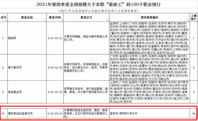 全国“最缺工”100个职业公布，包含增材制造设备操作员.jpg