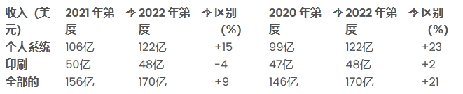 惠普2022年第一季度收入增长9%，3D打印收入同比显着增长.png