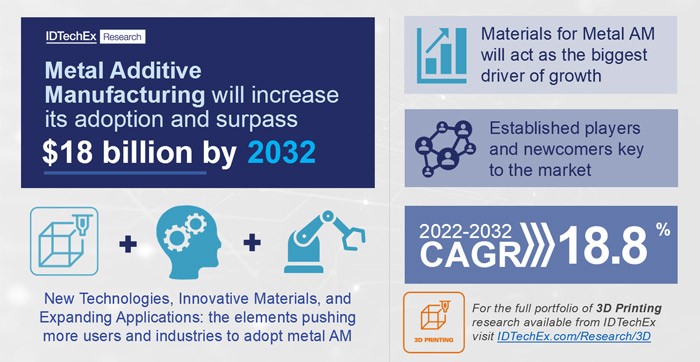 IDTechEx报告：到2032年，3D打印金属市场将达185亿美元.jpg