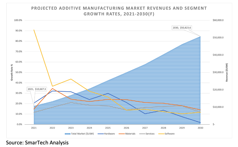 SmarTech报告：2021年3D打印行业总收入达106亿美元 .png