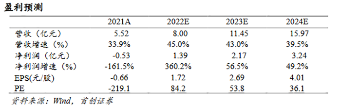 铂力特2022年第一季度营收8976.06万元，同比增长97.34% (1).png