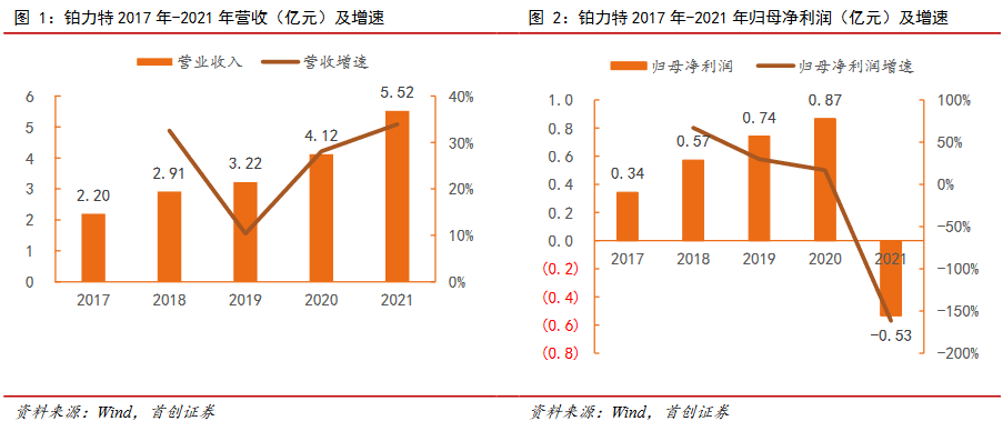 铂力特2022年第一季度营收8976.06万元，同比增长97.34% (2).png