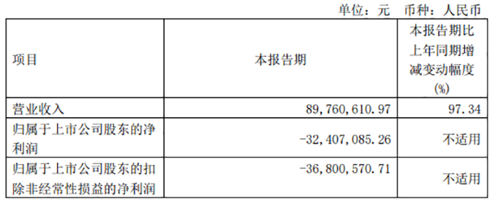 铂力特2022年第一季度营收8976.06万元，同比增长97.34%.png