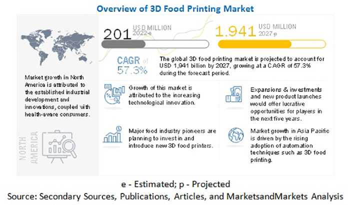 MarketsandMarkets：到2027年，食品3D打印市场将达19.41亿美元.jpg