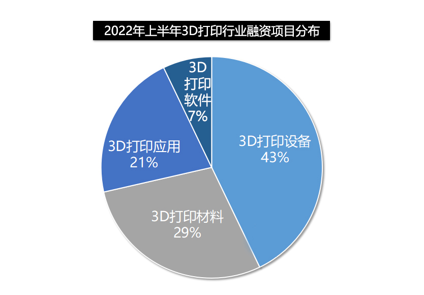 2022年上半年3D打印融资汇总，7家企业获亿元级融资 (1).jpg