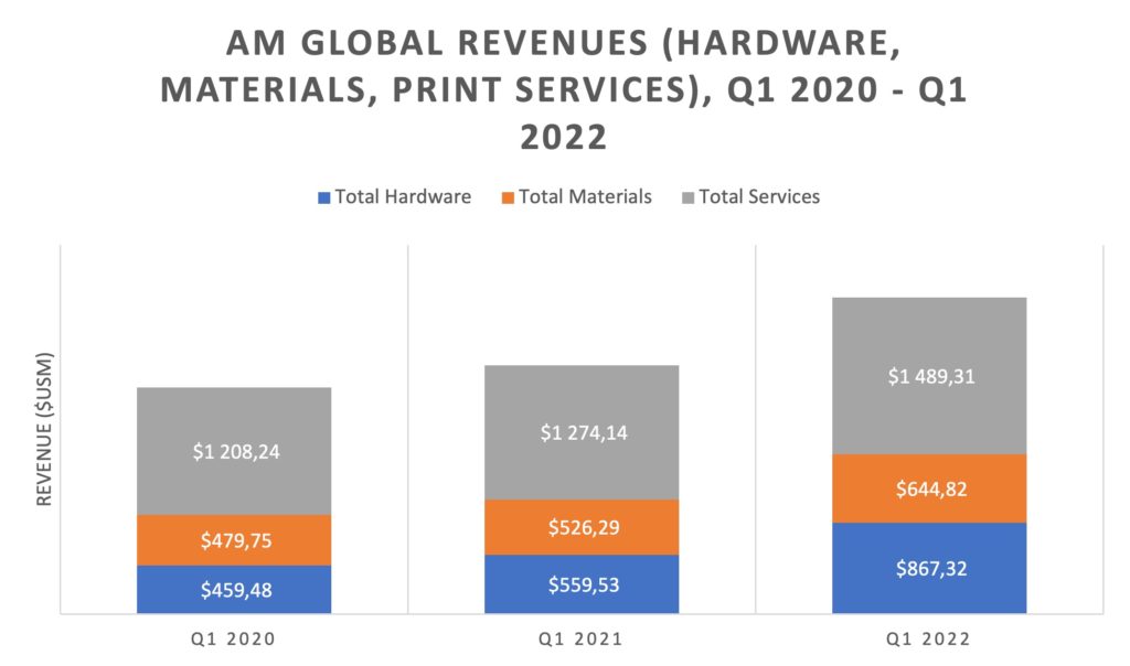 SmarTech：2022年一季度全球3D打印市场总额达30亿美元，增长27%.jpg