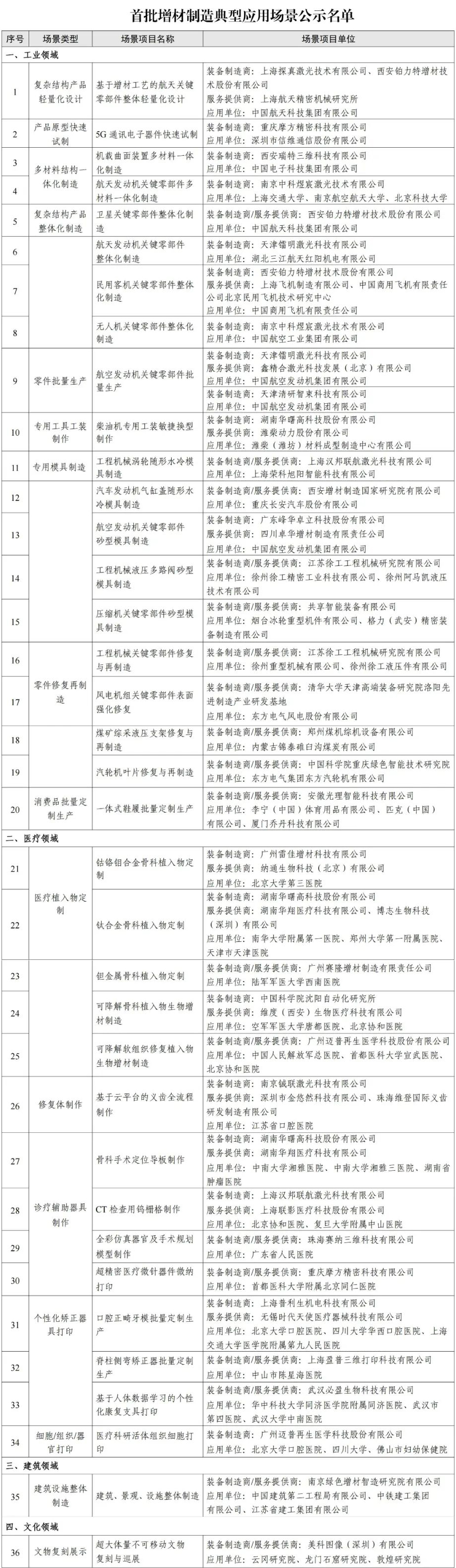 首批增材制造典型应用场景公示名单.jpg