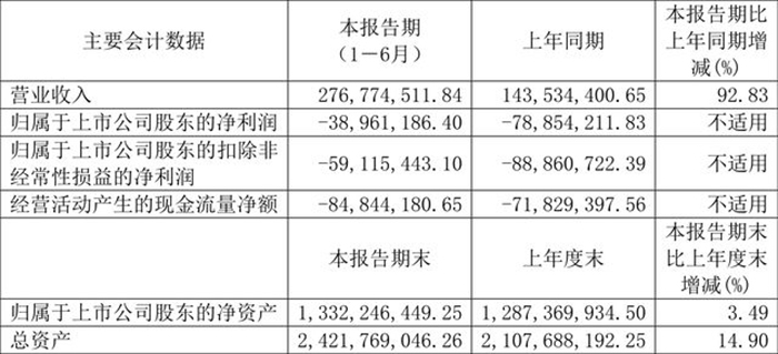 铂力特：2022上半年营收2.77亿元 亏损3896万元 (2).jpg