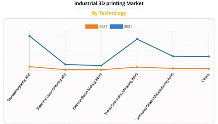 预计到2031年，全球工业3D打印市场将达到1077亿美元 (2).png