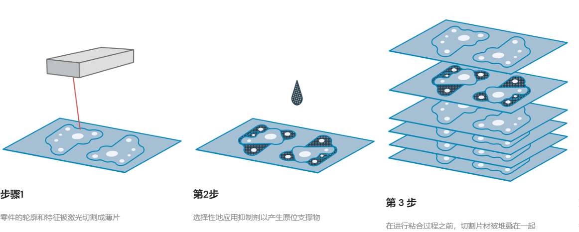 新型3D打印铝合金工艺来了，材料非粉末而是片材 (1).png