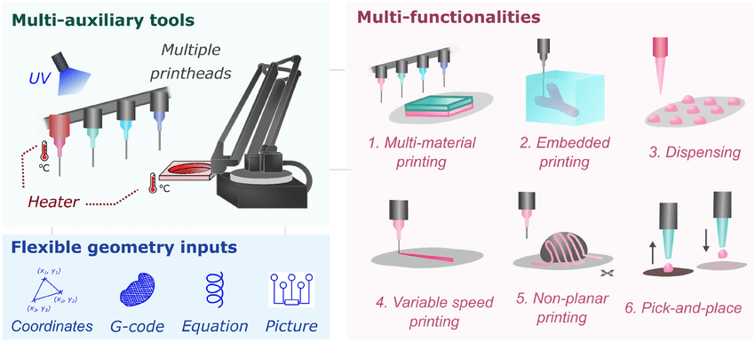 开放式软材料3D打印机面世，可破解、多功能和模块化 (1).png