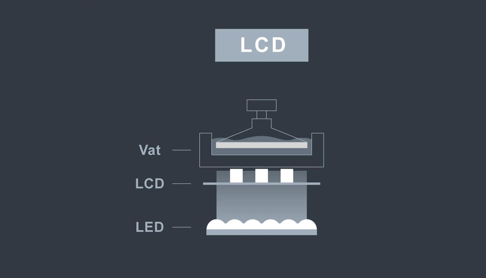 光固化3D打印从SLA，DLP发展到LCD，把核心部件掌握在自己手中 (2).png