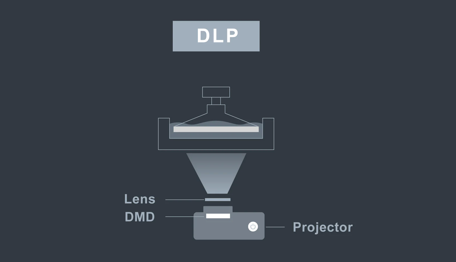 光固化3D打印从SLA，DLP发展到LCD，把核心部件掌握在自己手中 (3).png