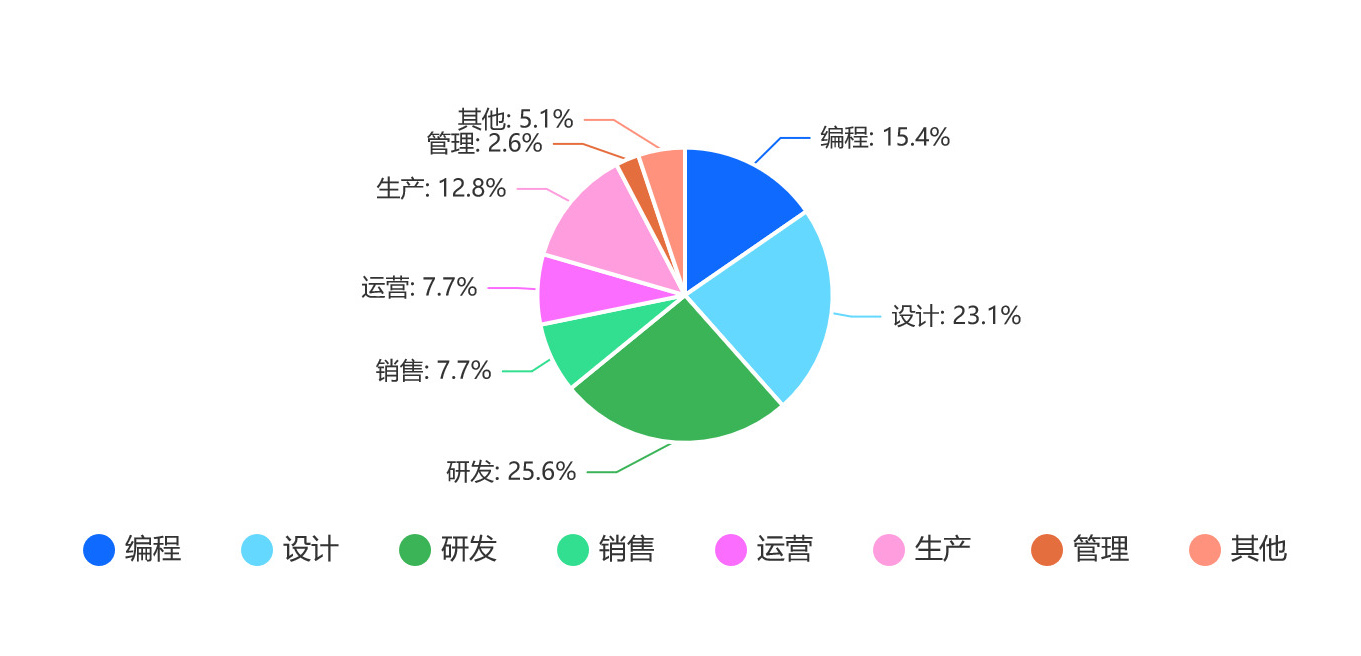 报告：2022年3D打印行业平均月薪8873元 (4).jpeg