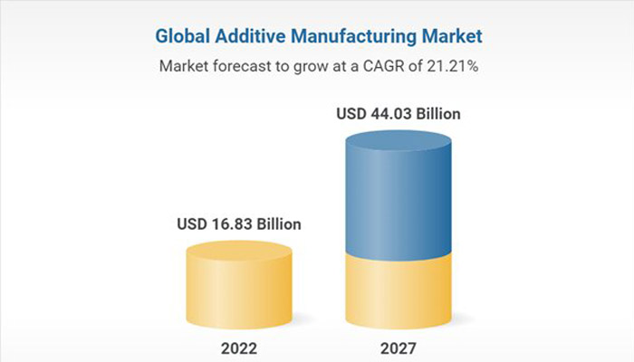 Research and Markets：2027年全球3D打印市场规模将达440.3亿美元 (2).jpg