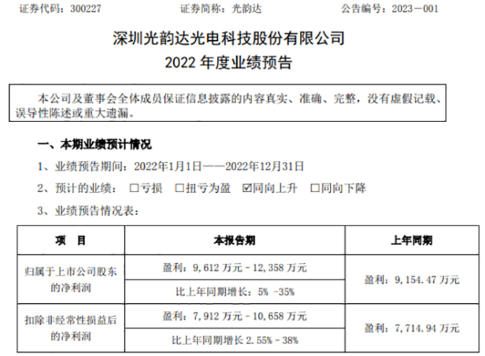 光韵达2022年预计净利9612万-1.24亿 同期增长5％-35％.png