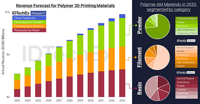 IDTechEx报告：2033年聚合物3D打印的价值将达到210亿美元 (2).jpg