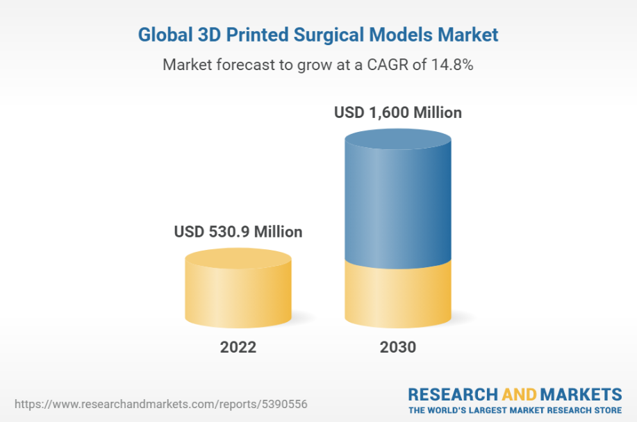 2022年全球3D打印手术模型市场分析报告.png