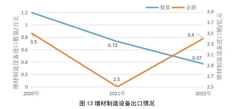 2022年中国增材制造设备进出口统计及分析 (2).png