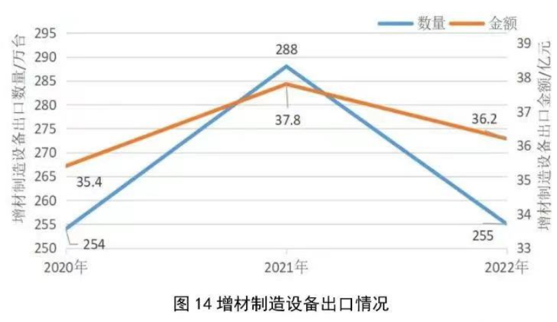 2022年中国增材制造设备进出口统计及分析 (3).png