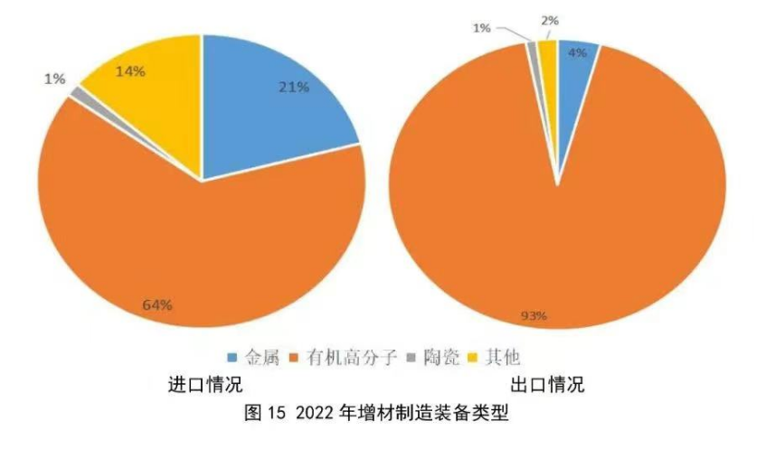 2022年中国增材制造设备进出口统计及分析 (4).png