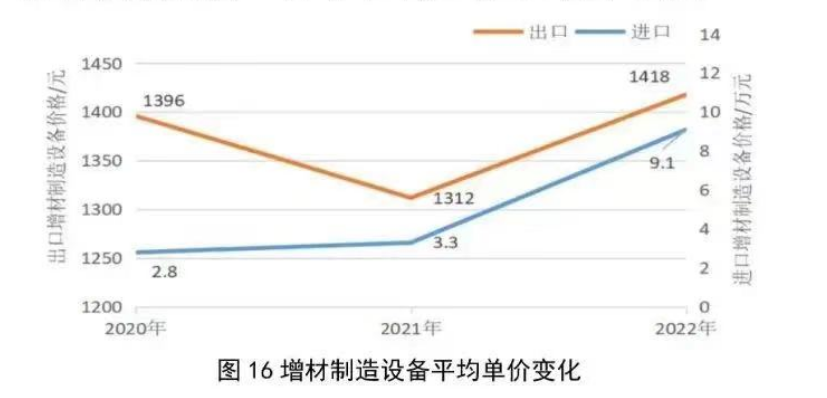 2022年中国增材制造设备进出口统计及分析 (1).png