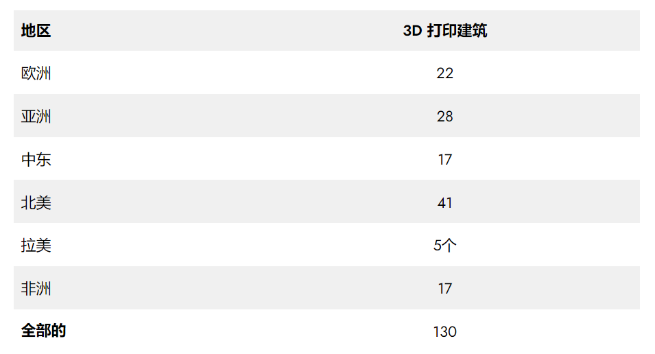 COBOD报告：全球拥有130座3D打印建筑物 (1).png