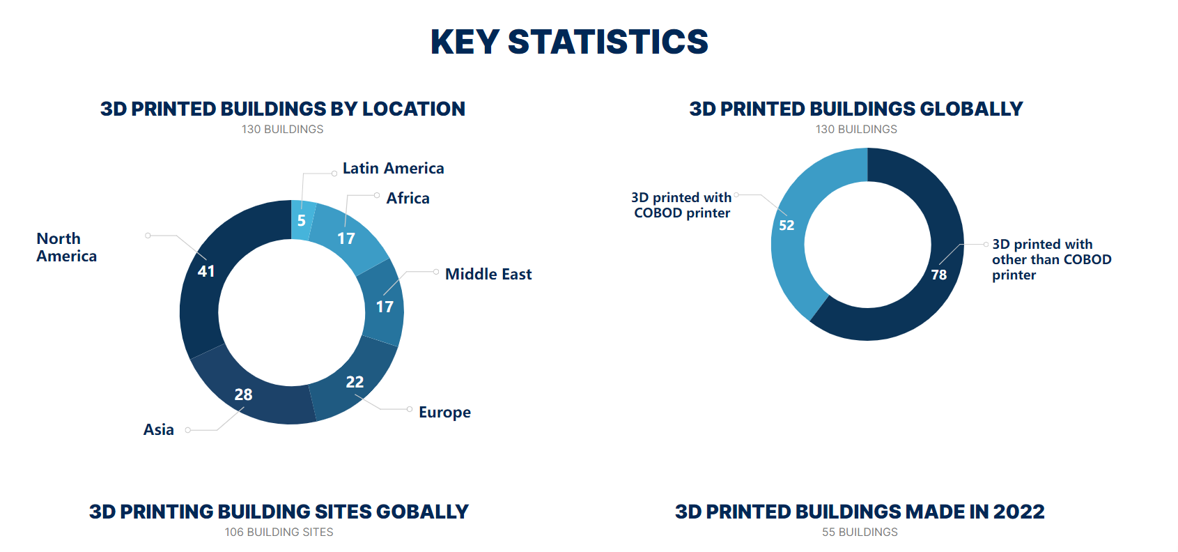COBOD报告：全球拥有130座3D打印建筑物 (4).png