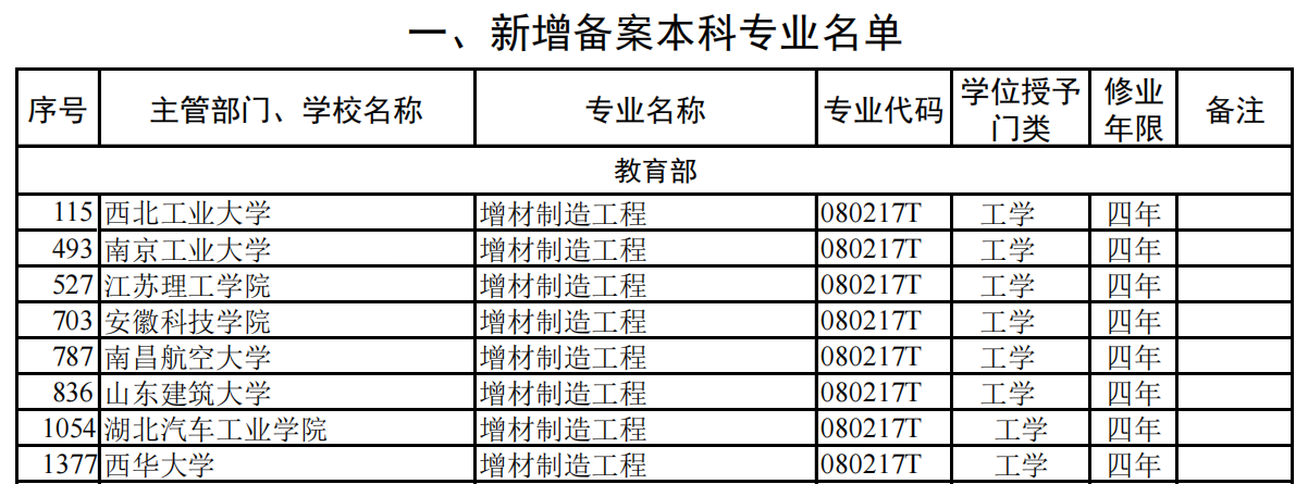 教育部：2023年8所高校新增3D打印本科专业 (1).png