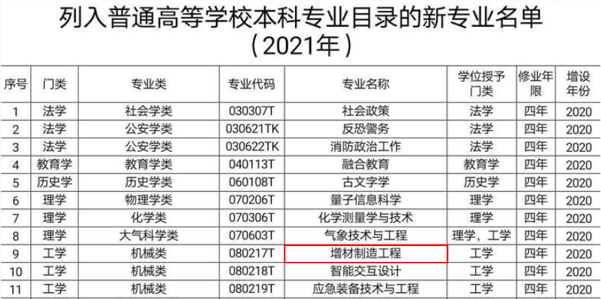 教育部：2023年8所高校新增3D打印本科专业 (2).png