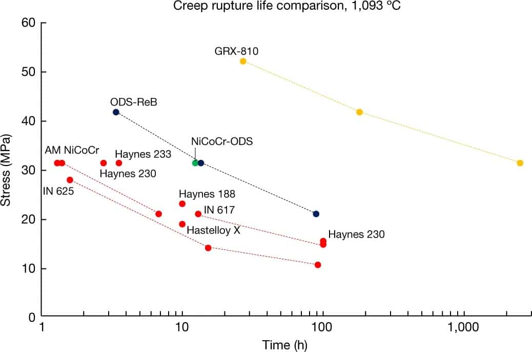 Scatter-plot-of-superalloy-creep-rupture-life-at-1093%E2%80%89%C2%B0C.-GRX-810-presents-superior-creep-properties-compared-with-wrought-alloys-currently-used-in-3D-printed-high-temperature-applications.jpg